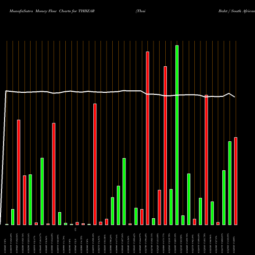 Money Flow charts share THBZAR Thai Baht / South African Rand FOREX Stock exchange 