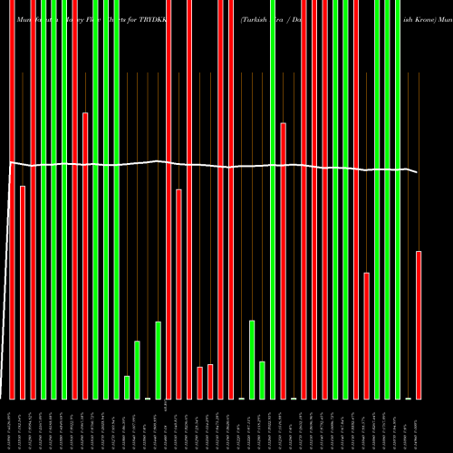 Money Flow charts share TRYDKK Turkish Lira / Danish Krone FOREX Stock exchange 