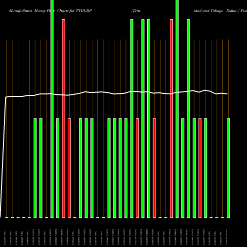 Money Flow charts share TTDGBP Trinidad And Tobago Dollar / Pound FOREX Stock exchange 