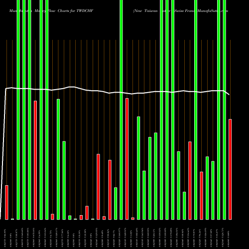 Money Flow charts share TWDCHF New Taiwan Dollar / Swiss Franc FOREX Stock exchange 
