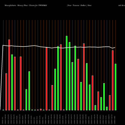 Money Flow charts share TWDDKK New Taiwan Dollar / Danish Krone FOREX Stock exchange 