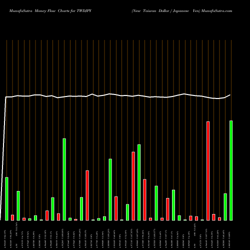Money Flow charts share TWDJPY New Taiwan Dollar / Japanese Yen FOREX Stock exchange 