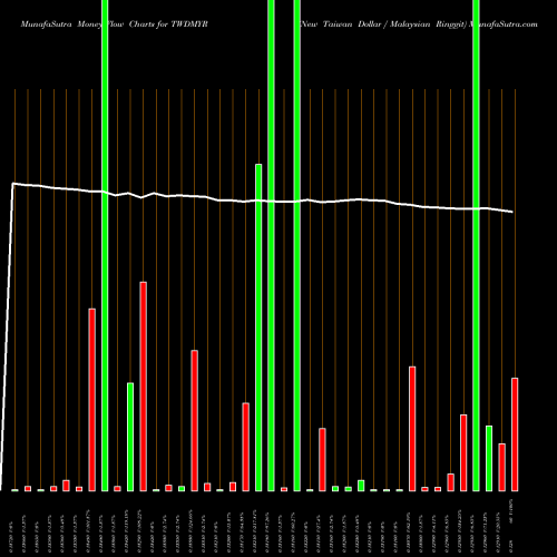 Money Flow charts share TWDMYR New Taiwan Dollar / Malaysian Ringgit FOREX Stock exchange 