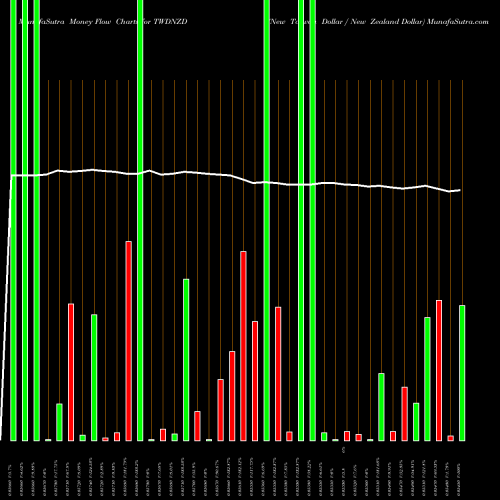 Money Flow charts share TWDNZD New Taiwan Dollar / New Zealand Dollar FOREX Stock exchange 