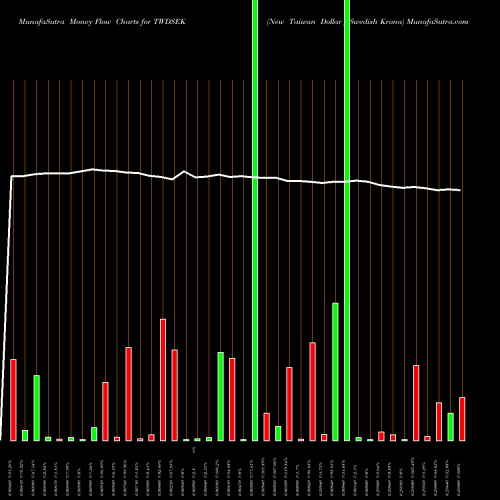 Money Flow charts share TWDSEK New Taiwan Dollar / Swedish Krona FOREX Stock exchange 