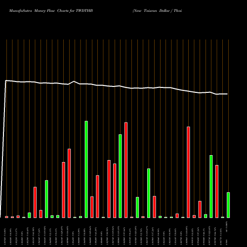 Money Flow charts share TWDTHB New Taiwan Dollar / Thai Baht FOREX Stock exchange 