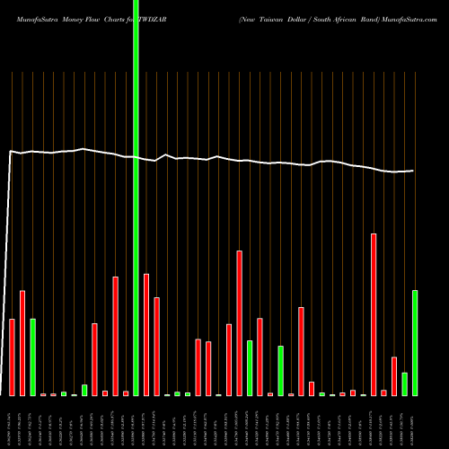 Money Flow charts share TWDZAR New Taiwan Dollar / South African Rand FOREX Stock exchange 