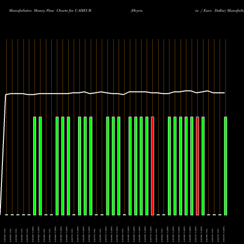 Money Flow charts share UAHEUR Hryvnia / Euro Dollar FOREX Stock exchange 