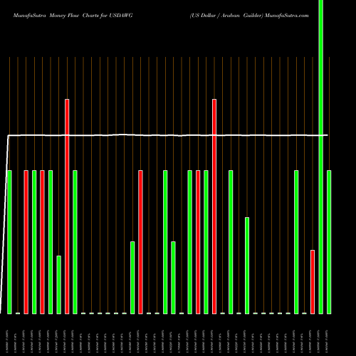 Money Flow charts share USDAWG US Dollar / Aruban Guilder FOREX Stock exchange 