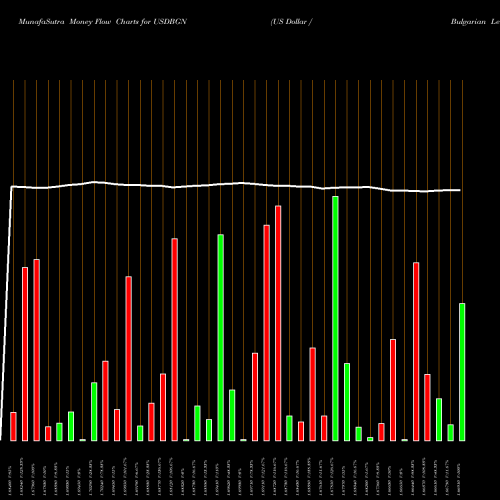 Money Flow charts share USDBGN US Dollar / Bulgarian Lev FOREX Stock exchange 