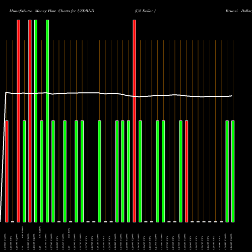 Money Flow charts share USDBND US Dollar / Brunei Dollar FOREX Stock exchange 