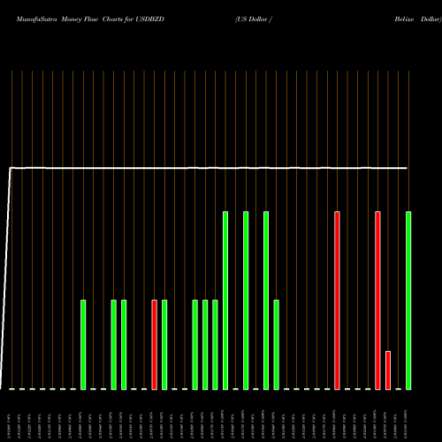 Money Flow charts share USDBZD US Dollar / Belize Dollar FOREX Stock exchange 