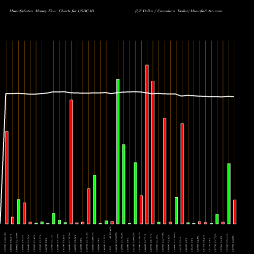 Money Flow charts share USDCAD US Dollar / Canadian Dollar FOREX Stock exchange 