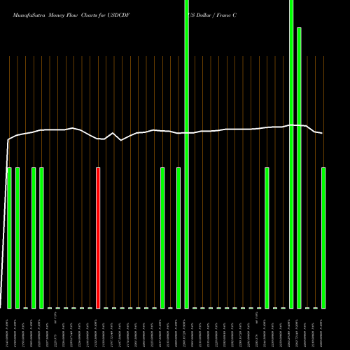 Money Flow charts share USDCDF US Dollar / Franc Congolais FOREX Stock exchange 