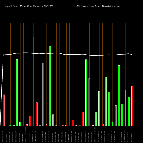 Money Flow charts share USDCHF US Dollar / Swiss Franc FOREX Stock exchange 