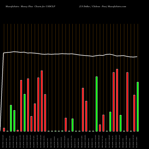 Money Flow charts share USDCLP US Dollar / Chilean Peso FOREX Stock exchange 