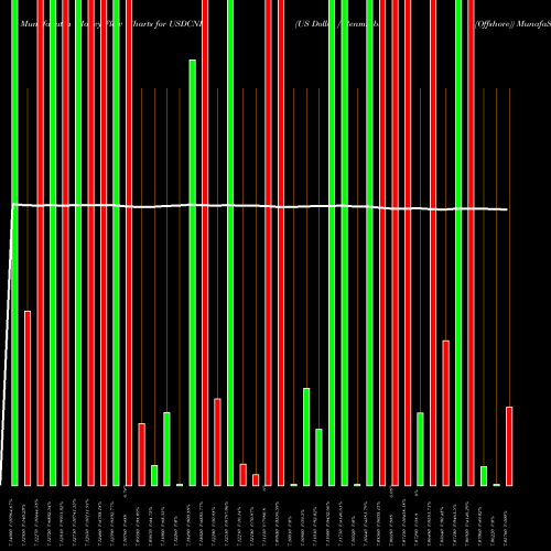 Money Flow charts share USDCNH US Dollar / Renminbi (Offshore) FOREX Stock exchange 
