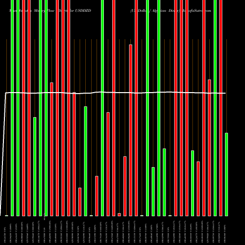 Money Flow charts share USDDZD US Dollar / Algerian Dinar FOREX Stock exchange 
