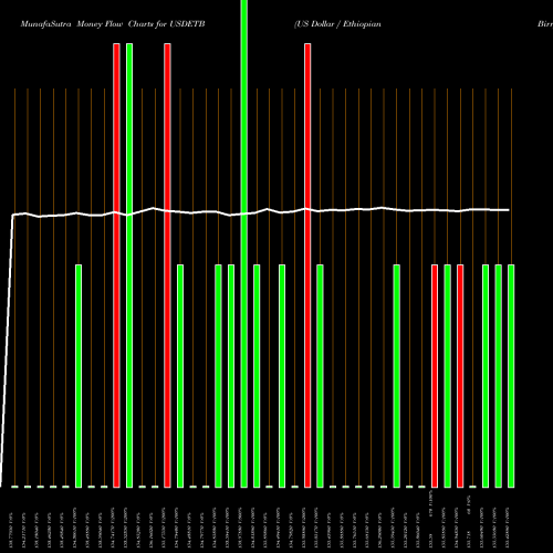 Money Flow charts share USDETB US Dollar / Ethiopian Birr FOREX Stock exchange 