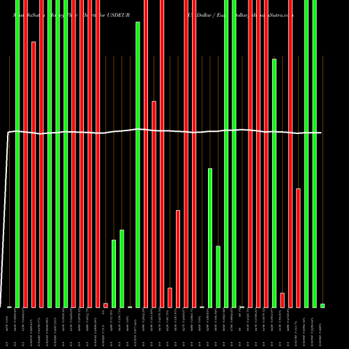 Money Flow charts share USDEUR US Dollar / Euro Dollar FOREX Stock exchange 