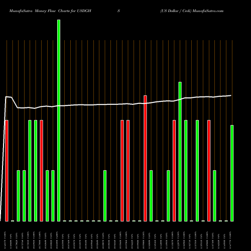 Money Flow charts share USDGHS US Dollar / Cedi FOREX Stock exchange 
