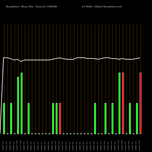 Money Flow charts share USDGMD US Dollar / Dalasi FOREX Stock exchange 