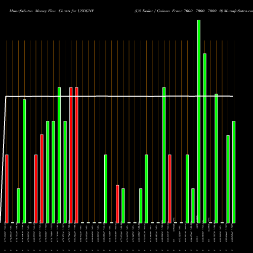 Money Flow charts share USDGNF US Dollar / Guinea Franc 7000 7000 7000 0 FOREX Stock exchange 