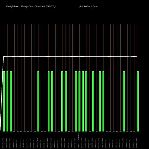Money Flow charts share USDGTQ US Dollar / Guatemalan Quetzal FOREX Stock exchange 