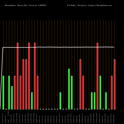 Money Flow charts share USDHNL US Dollar / Honduran Lempira FOREX Stock exchange 