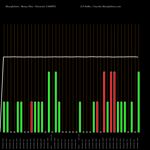 Money Flow charts share USDHTG US Dollar / Gourde FOREX Stock exchange 