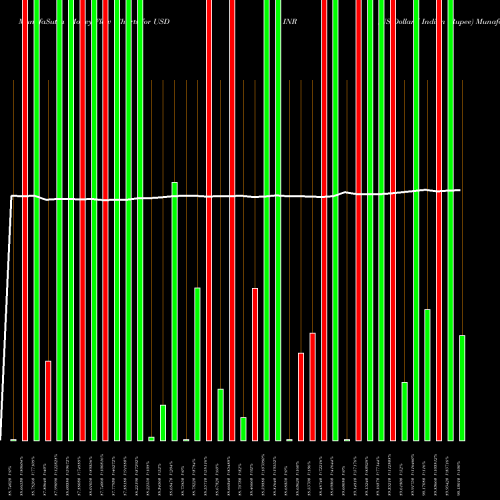 Money Flow charts share USDINR US Dollar / Indian Rupee FOREX Stock exchange 
