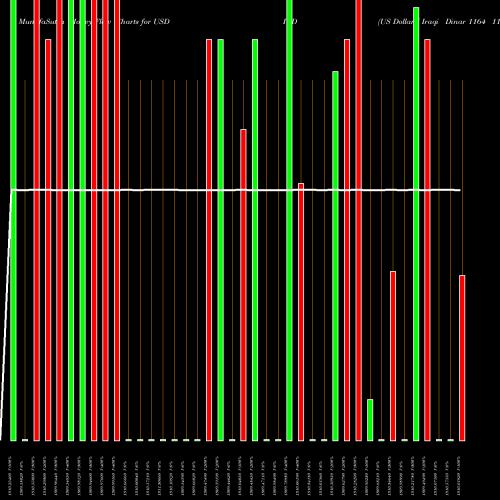 Money Flow charts share USDIQD US Dollar / Iraqi Dinar 1164 1164 1164 0 FOREX Stock exchange 