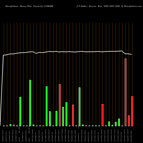 Money Flow charts share USDKRW US Dollar / Korean Won 1093 1089 1092 0 FOREX Stock exchange 