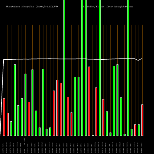 Money Flow charts share USDKWD US Dollar / Kuwaiti Dinar FOREX Stock exchange 