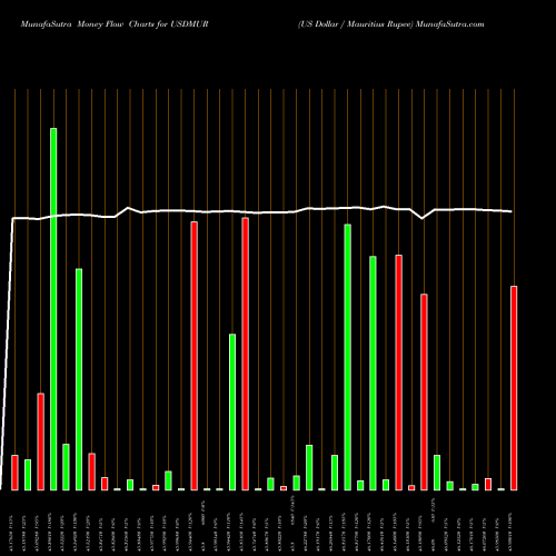 Money Flow charts share USDMUR US Dollar / Mauritius Rupee FOREX Stock exchange 