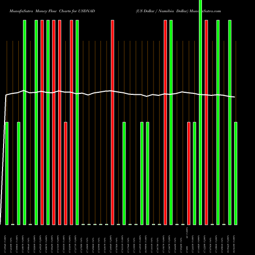 Money Flow charts share USDNAD US Dollar / Namibia Dollar FOREX Stock exchange 