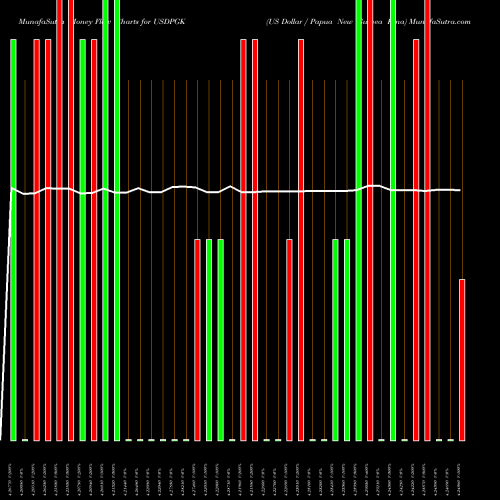 Money Flow charts share USDPGK US Dollar / Papua New Guinea Kina FOREX Stock exchange 