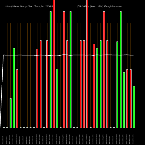 Money Flow charts share USDQAR US Dollar / Qatari Rial FOREX Stock exchange 