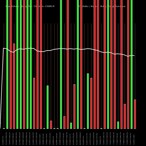 Money Flow charts share USDRUB US Dollar / Russian Ruble FOREX Stock exchange 