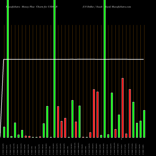 Money Flow charts share USDSAR US Dollar / Saudi Riyal FOREX Stock exchange 