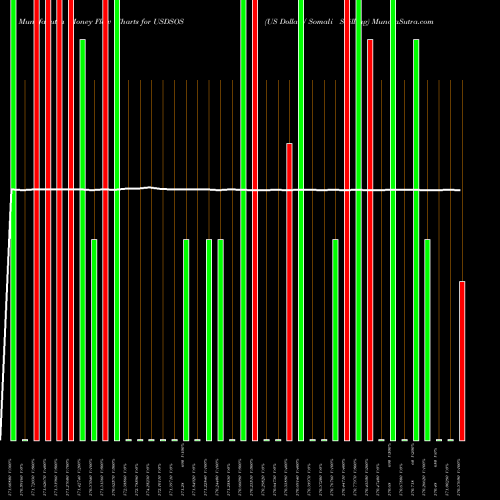 Money Flow charts share USDSOS US Dollar / Somali Shilling FOREX Stock exchange 