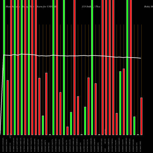 Money Flow charts share USDTHB US Dollar / Thai Baht FOREX Stock exchange 