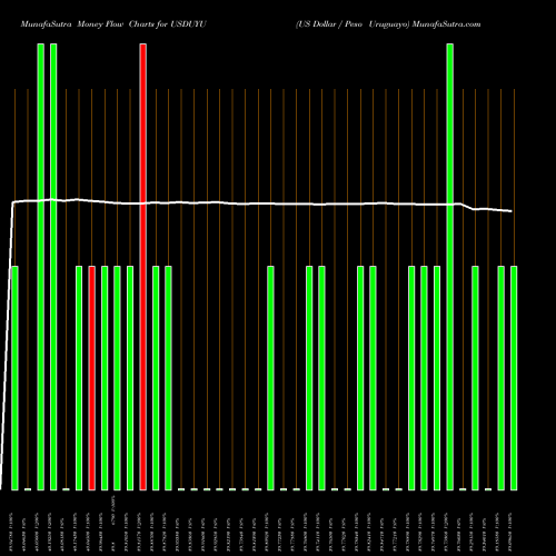 Money Flow charts share USDUYU US Dollar / Peso Uruguayo FOREX Stock exchange 