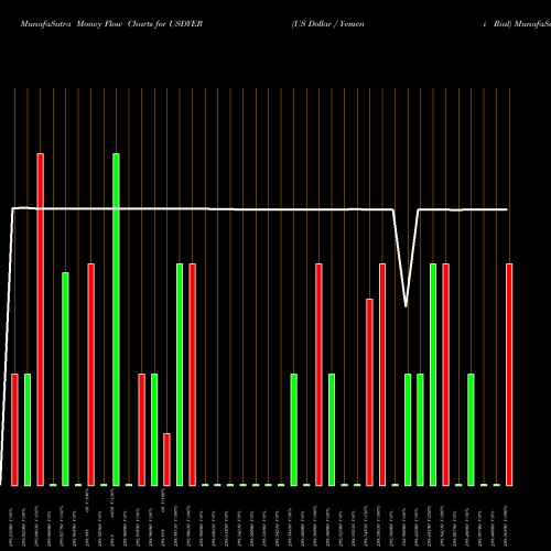 Money Flow charts share USDYER US Dollar / Yemeni Rial FOREX Stock exchange 