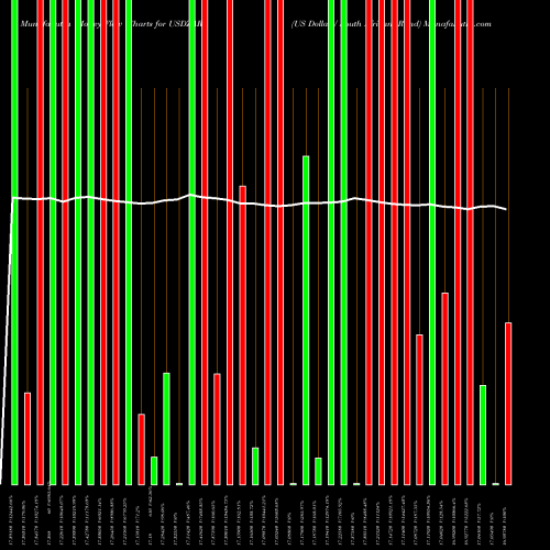 Money Flow charts share USDZAR US Dollar / South African Rand FOREX Stock exchange 