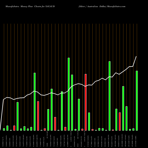 Money Flow charts share XAGAUD Silver / Australian Dollar FOREX Stock exchange 