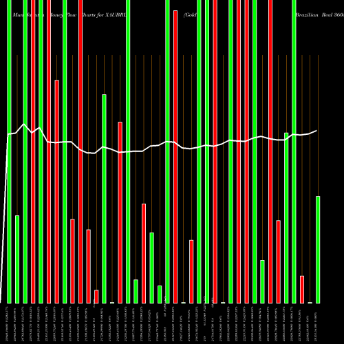 Money Flow charts share XAUBRL Gold / Brazilian Real 3605 3601 3601 0 FOREX Stock exchange 