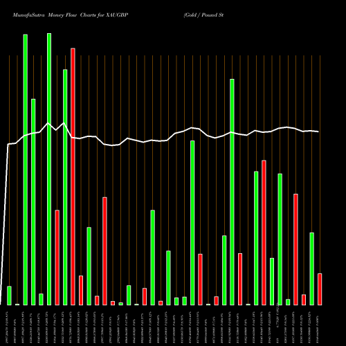 Money Flow charts share XAUGBP Gold / Pound Sterling FOREX Stock exchange 