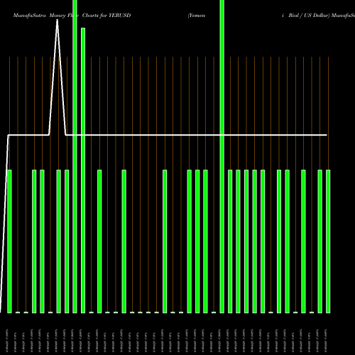Money Flow charts share YERUSD Yemeni Rial / US Dollar FOREX Stock exchange 