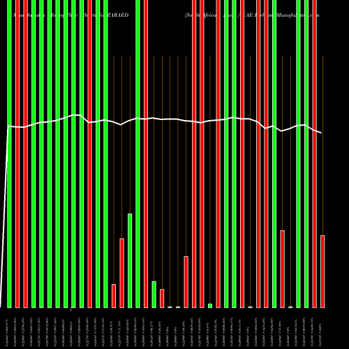 Money Flow charts share ZARAED South African Rand / UAE Dirham FOREX Stock exchange 